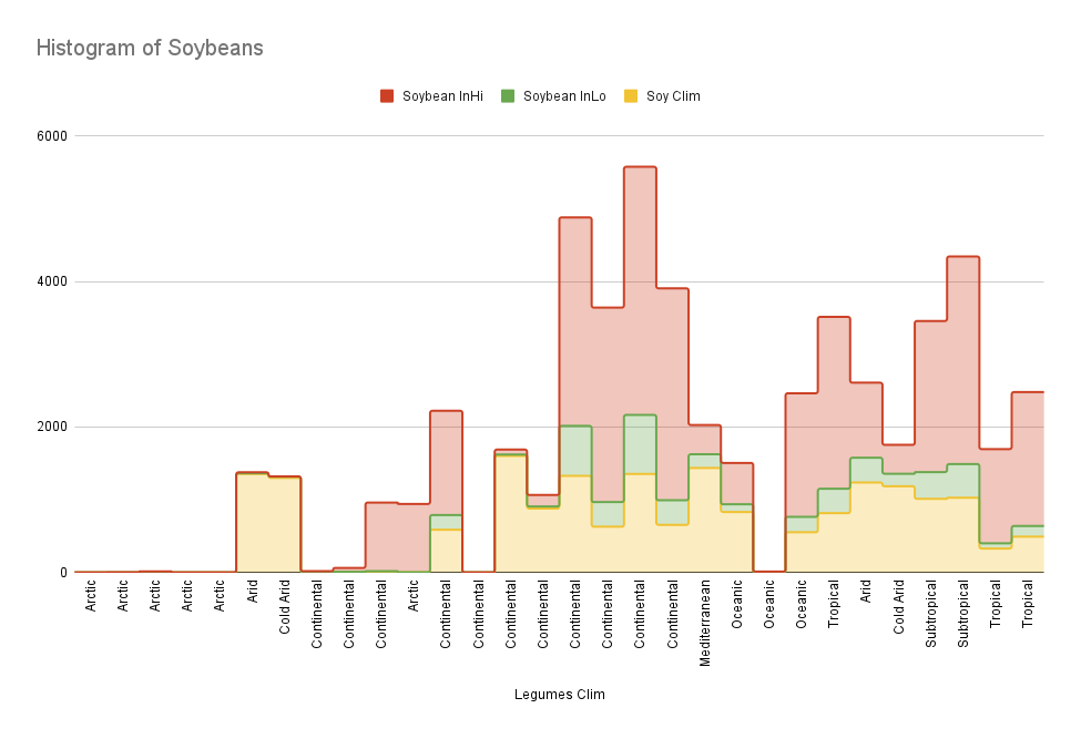 Histogram of Soybeans.png